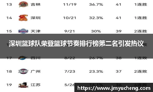 深圳篮球队荣登篮球节奏排行榜第二名引发热议