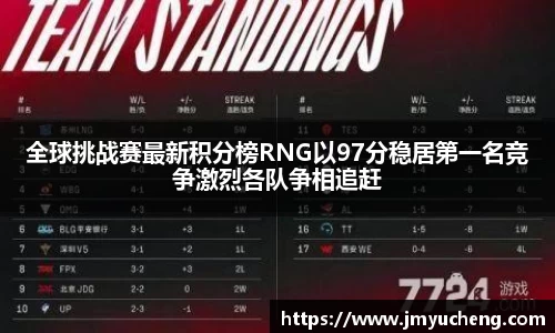 全球挑战赛最新积分榜RNG以97分稳居第一名竞争激烈各队争相追赶